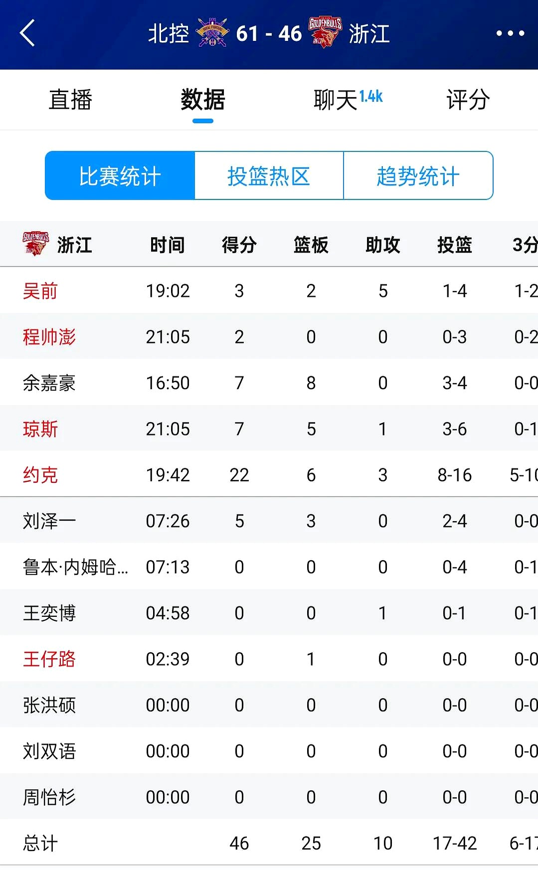 关于浙江男篮全队团结一心，成功击败北控队的信息